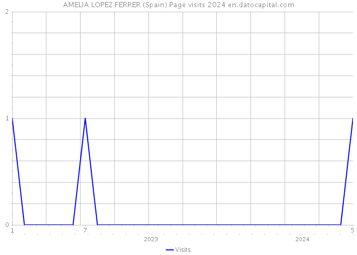 AMELIA LOPEZ FERRER (Spain) Page visits 2024 