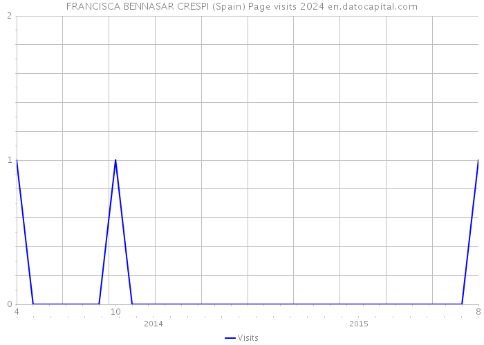 FRANCISCA BENNASAR CRESPI (Spain) Page visits 2024 