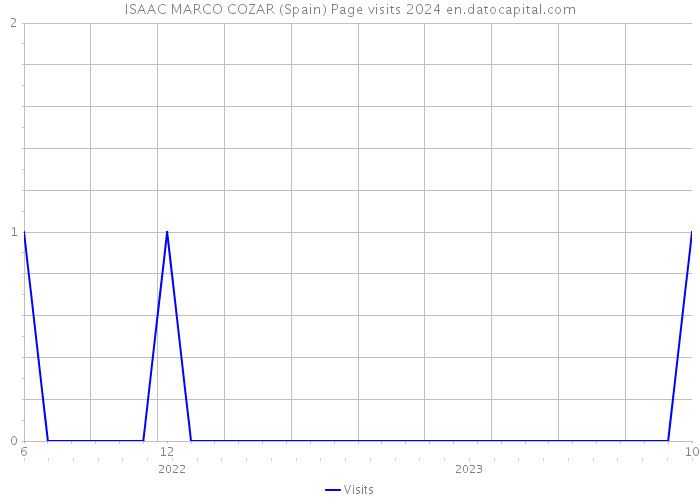 ISAAC MARCO COZAR (Spain) Page visits 2024 