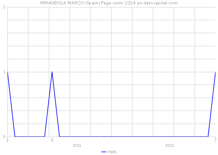MIRANDOLA MARCO (Spain) Page visits 2024 