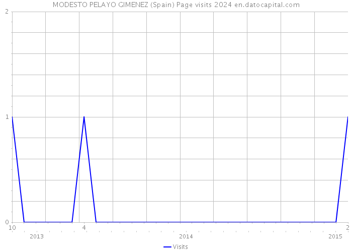 MODESTO PELAYO GIMENEZ (Spain) Page visits 2024 
