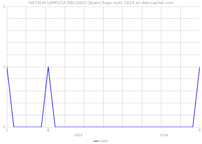 NATALIA LARRUGA DELGADO (Spain) Page visits 2024 