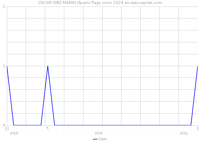 OSCAR DIEZ MARIN (Spain) Page visits 2024 