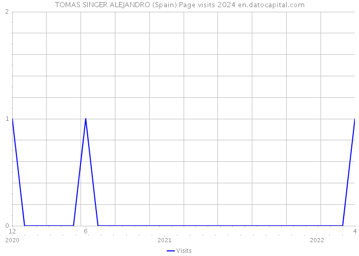 TOMAS SINGER ALEJANDRO (Spain) Page visits 2024 