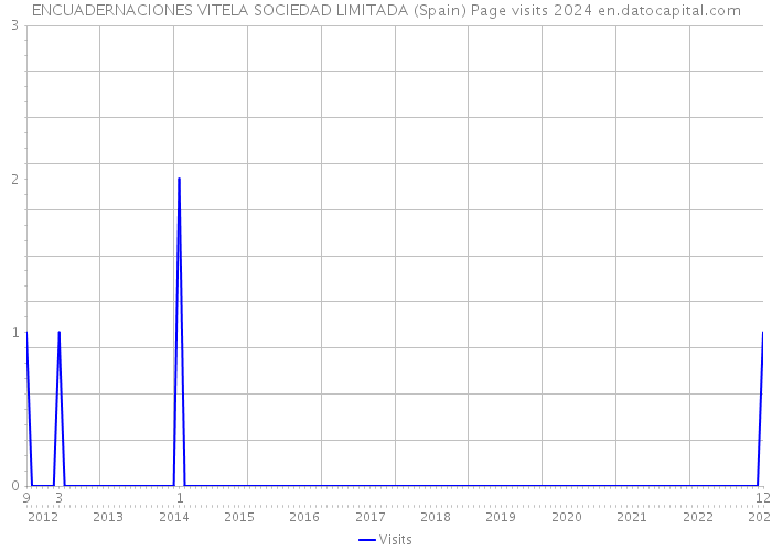 ENCUADERNACIONES VITELA SOCIEDAD LIMITADA (Spain) Page visits 2024 