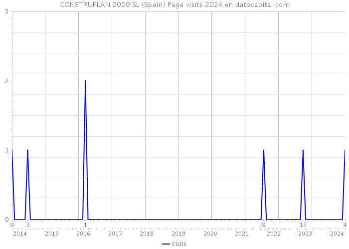 CONSTRUPLAN 2000 SL (Spain) Page visits 2024 