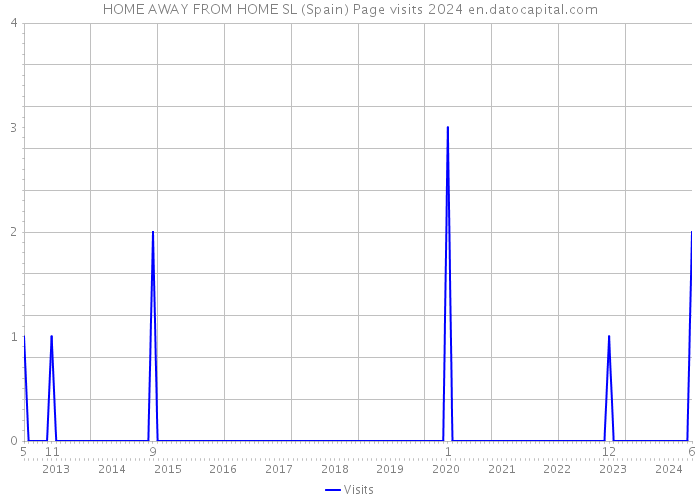 HOME AWAY FROM HOME SL (Spain) Page visits 2024 