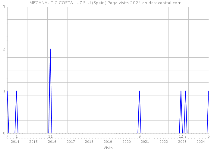 MECANAUTIC COSTA LUZ SLU (Spain) Page visits 2024 