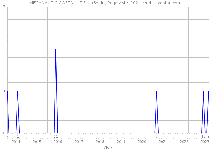 MECANAUTIC COSTA LUZ SLU (Spain) Page visits 2024 