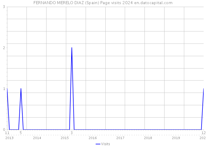 FERNANDO MERELO DIAZ (Spain) Page visits 2024 