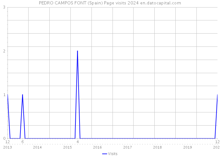 PEDRO CAMPOS FONT (Spain) Page visits 2024 