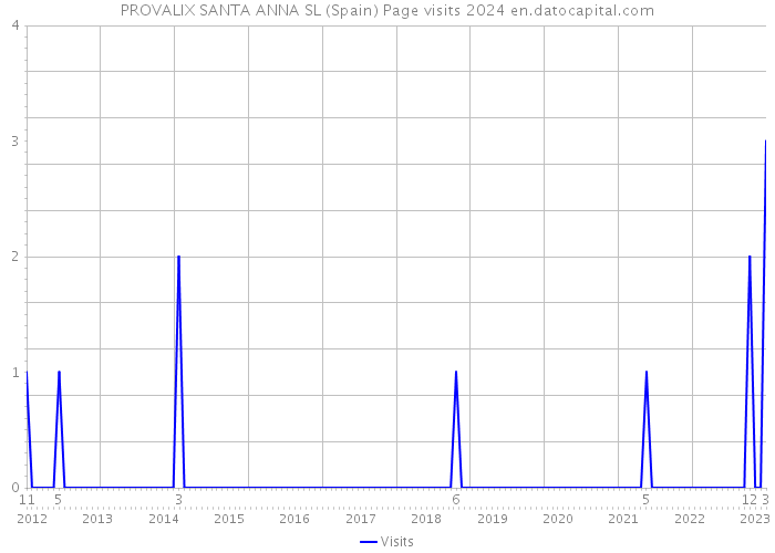 PROVALIX SANTA ANNA SL (Spain) Page visits 2024 