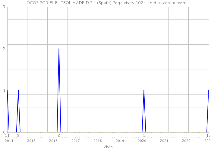 LOCOS POR EL FUTBOL MADRID SL. (Spain) Page visits 2024 