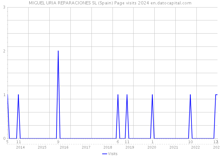MIGUEL URIA REPARACIONES SL (Spain) Page visits 2024 