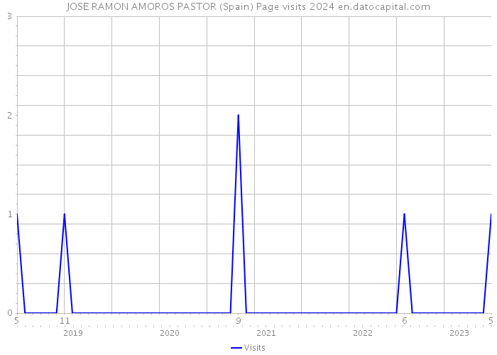 JOSE RAMON AMOROS PASTOR (Spain) Page visits 2024 