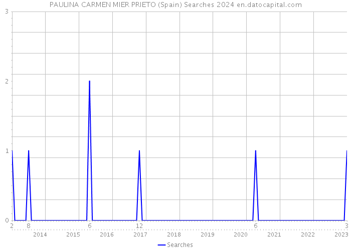 PAULINA CARMEN MIER PRIETO (Spain) Searches 2024 