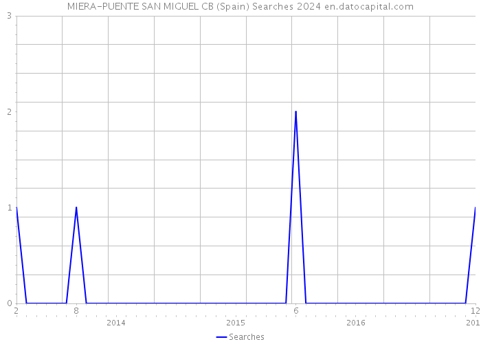 MIERA-PUENTE SAN MIGUEL CB (Spain) Searches 2024 