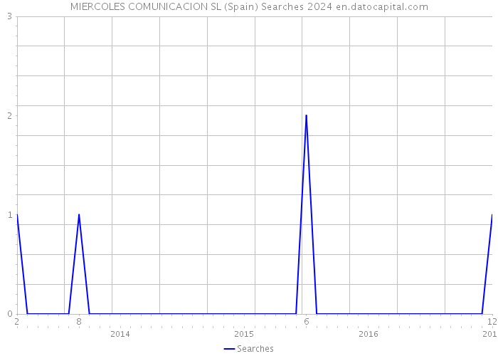 MIERCOLES COMUNICACION SL (Spain) Searches 2024 