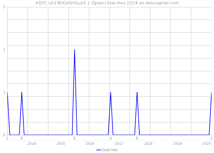 ASOC LAS BUGANVILLAS 1 (Spain) Searches 2024 