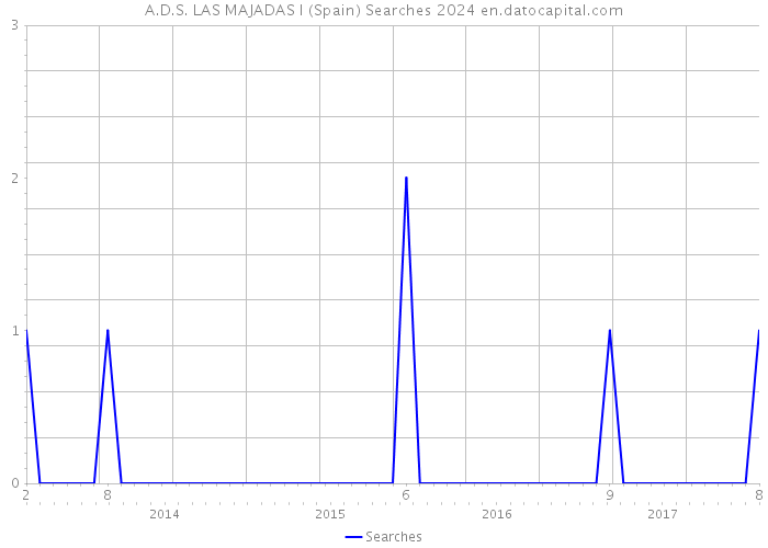 A.D.S. LAS MAJADAS I (Spain) Searches 2024 