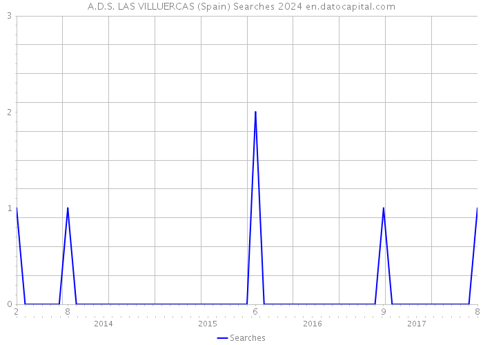 A.D.S. LAS VILLUERCAS (Spain) Searches 2024 