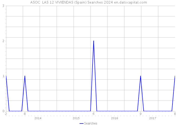 ASOC LAS 12 VIVIENDAS (Spain) Searches 2024 