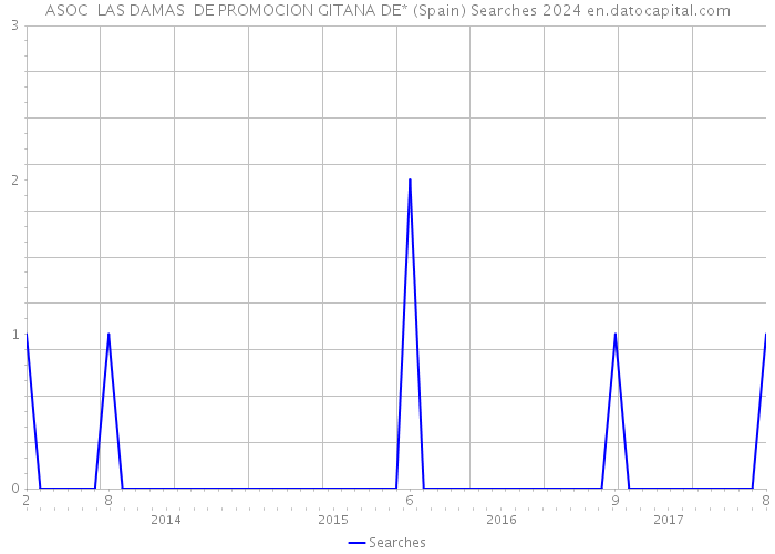 ASOC LAS DAMAS DE PROMOCION GITANA DE* (Spain) Searches 2024 