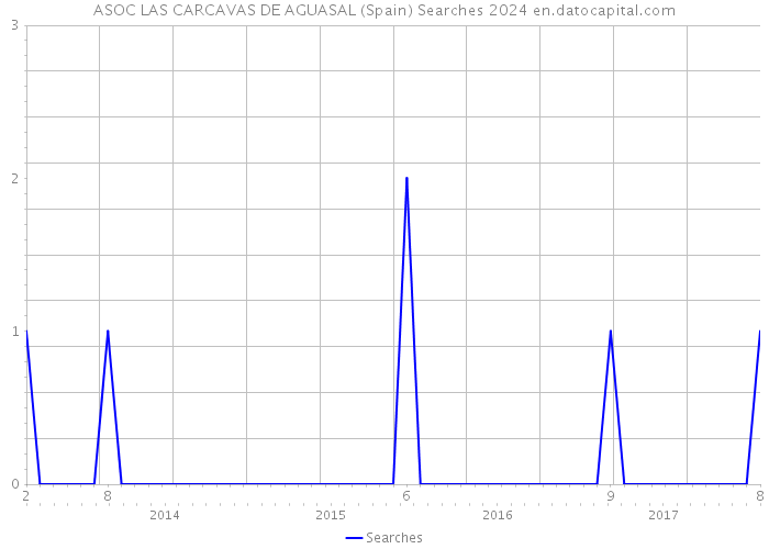 ASOC LAS CARCAVAS DE AGUASAL (Spain) Searches 2024 