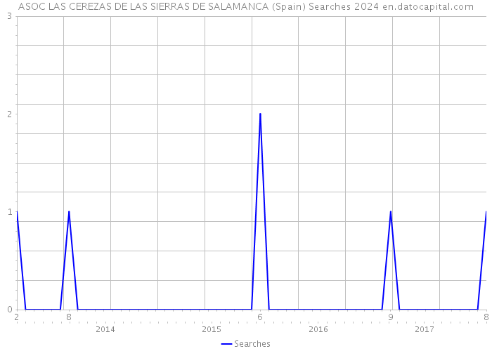 ASOC LAS CEREZAS DE LAS SIERRAS DE SALAMANCA (Spain) Searches 2024 