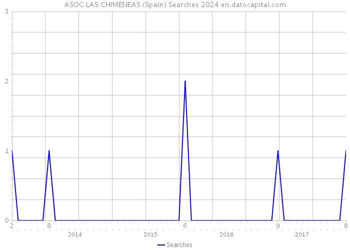 ASOC LAS CHIMENEAS (Spain) Searches 2024 