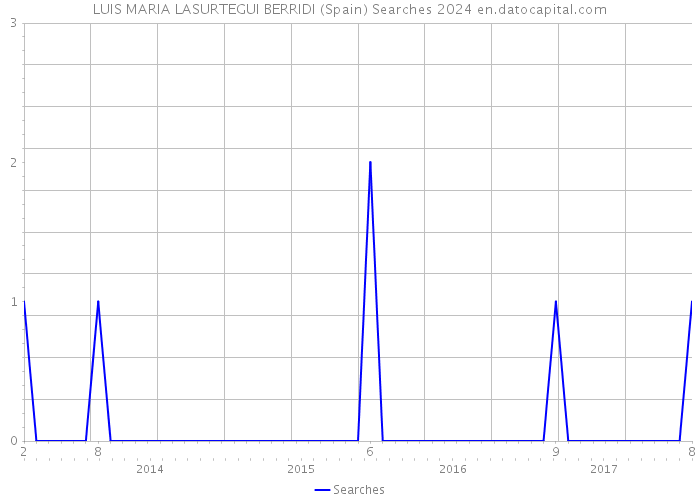 LUIS MARIA LASURTEGUI BERRIDI (Spain) Searches 2024 