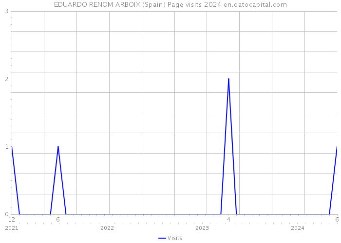 EDUARDO RENOM ARBOIX (Spain) Page visits 2024 