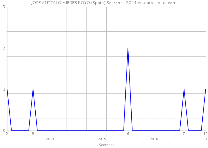 JOSE ANTONIO MIERES ROYO (Spain) Searches 2024 