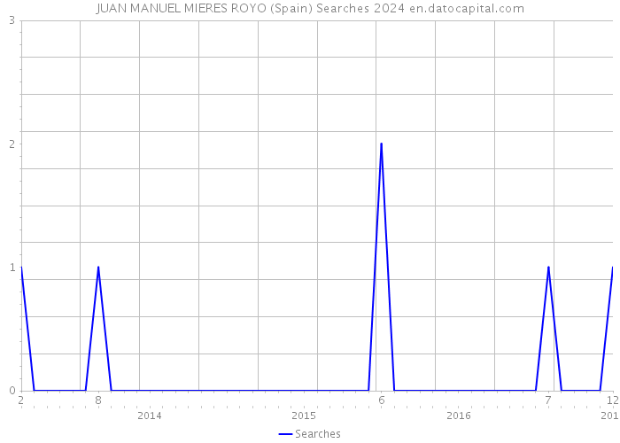 JUAN MANUEL MIERES ROYO (Spain) Searches 2024 