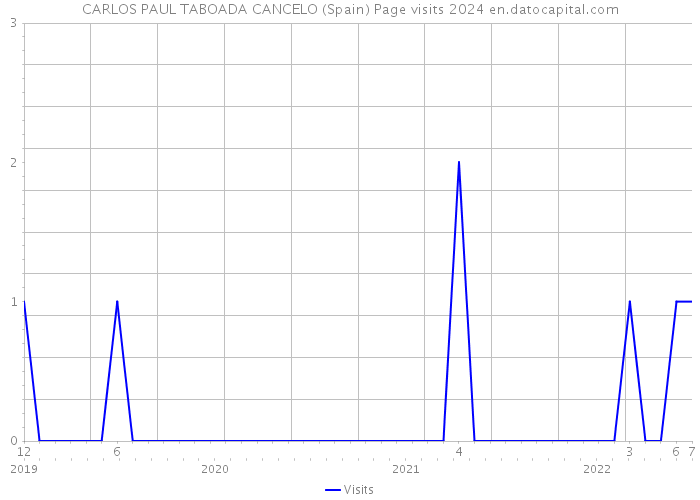 CARLOS PAUL TABOADA CANCELO (Spain) Page visits 2024 