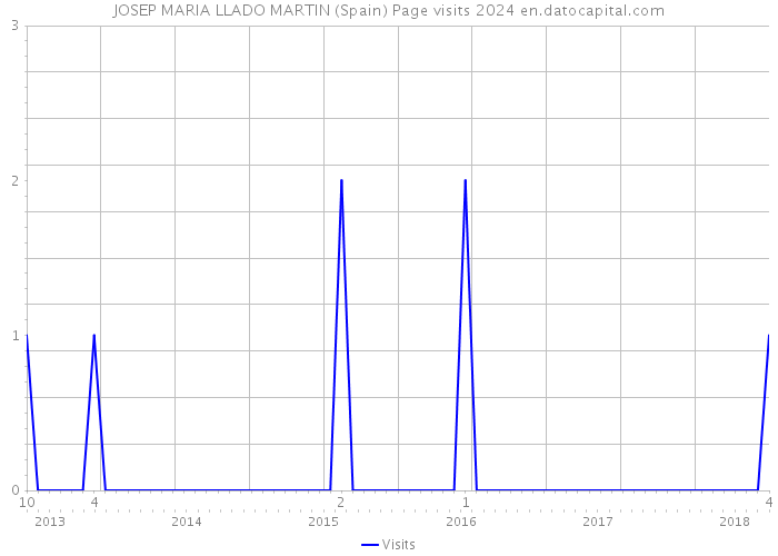 JOSEP MARIA LLADO MARTIN (Spain) Page visits 2024 