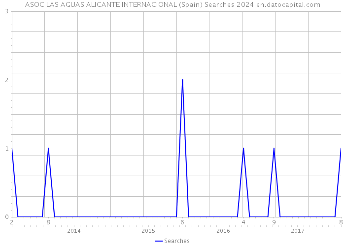 ASOC LAS AGUAS ALICANTE INTERNACIONAL (Spain) Searches 2024 