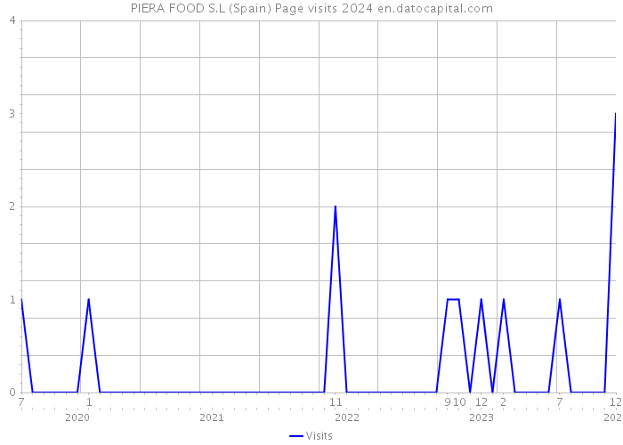 PIERA FOOD S.L (Spain) Page visits 2024 