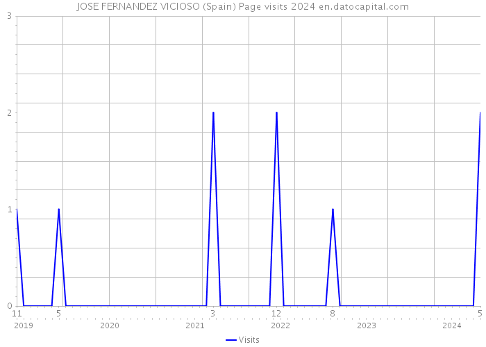 JOSE FERNANDEZ VICIOSO (Spain) Page visits 2024 