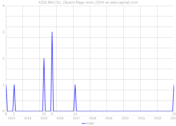 AZUL BAU S.L. (Spain) Page visits 2024 