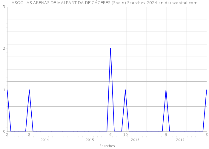 ASOC LAS ARENAS DE MALPARTIDA DE CÁCERES (Spain) Searches 2024 