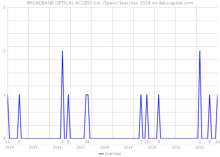 BROADBAND OPTICAL ACCESS S.A. (Spain) Searches 2024 