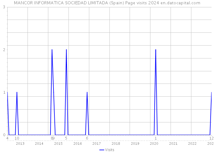 MANCOR INFORMATICA SOCIEDAD LIMITADA (Spain) Page visits 2024 