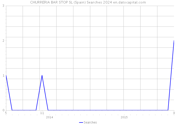 CHURRERIA BAR STOP SL (Spain) Searches 2024 