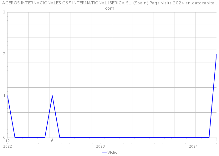 ACEROS INTERNACIONALES C&F INTERNATIONAL IBERICA SL. (Spain) Page visits 2024 