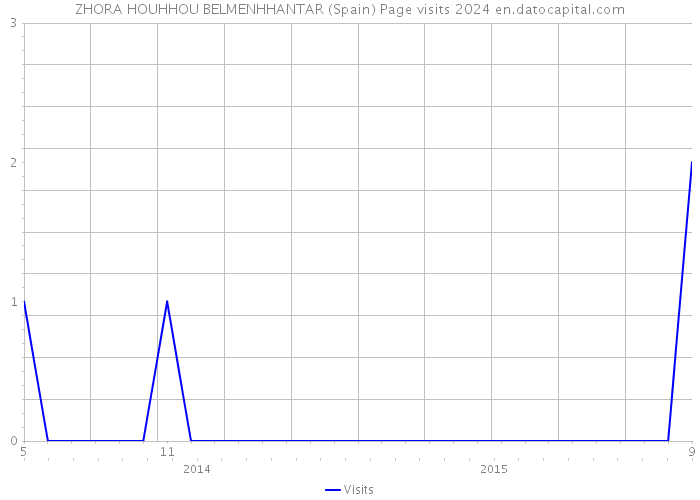 ZHORA HOUHHOU BELMENHHANTAR (Spain) Page visits 2024 