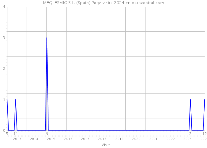 MEQ-ESMIG S.L. (Spain) Page visits 2024 