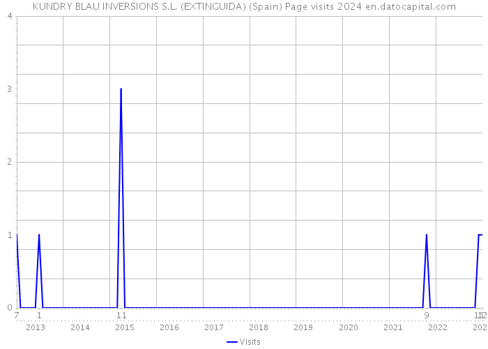 KUNDRY BLAU INVERSIONS S.L. (EXTINGUIDA) (Spain) Page visits 2024 