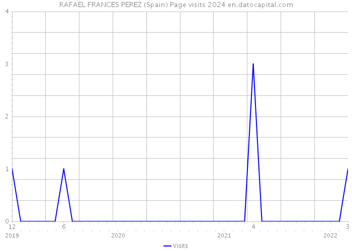 RAFAEL FRANCES PEREZ (Spain) Page visits 2024 