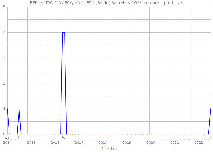 FERNANDO DOMECQ ARGUESO (Spain) Searches 2024 